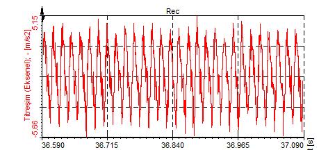 Radyal ve eksenel yönde meydana gelen 174,6 Hz doğal frekansı 169,68 Hz (3x) mil frekansı harmoniğinin uyarmasıyla süperharmonik rezonans durumuna maruz kalmıştır.