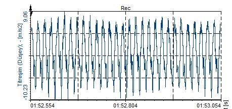 (a) Radyal yön dalgaform grafiği (b) Radyal yön spektrum grafiği (c) Eksenel yön dalgaform grafiği (d) Eksenel yön spektrum grafiği Şekil 4.