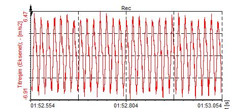 frekanslarındaki sinyaller; eksenel yönde, 58,59 Hz (1x), 117,2 Hz (2x), 175,8 (3x) Hz, 1180,4 Hz ( ), 1053,5 Hz ( ) frekanslarında titreşim sinyalleri görülmüştür. Tablo 4.