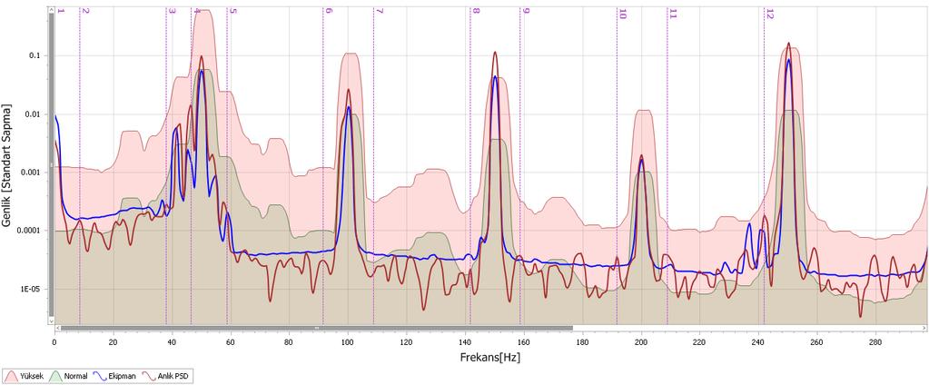(a) Logaritmik görünüm (b) Spektrum görünümü Şekil 4.55: 2880 min -1 devir sayısında yağsızlık etkisi PSD değerleri 4.2.2.3 Balanssızlık etkisi altında elektriksel PSD değişimi Balanssızlık etkisi altında, Şekil 4.