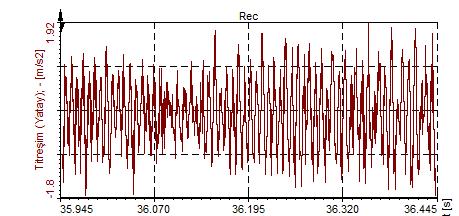 EKLER EK (A) a) 1900 min -1 devir sayısında referans verileri (T1) (a) Düşey yön dalgaform grafiği (b) Düşey yön spektrum grafiği (c) Eksenel yön dalgaform grafiği