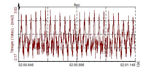 b) 2880 min -1 devir sayısında referans verileri (T2) (a) Düşey yön dalgaform grafiği (b) Düşey yön spektrum grafiği (c) Eksenel yön dalgaform grafiği (d)