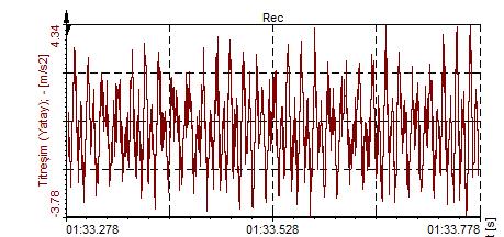 c) 3510 min -1 devir sayısında referans verileri (T3) (a) Düşey yön dalgaform grafiği (b) Düşey yön spektrum grafiği (c) Eksenel yön dalgaform grafiği (d)