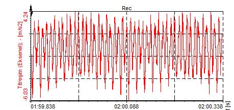sinyal olarak tespit edilmiştir. Radyal yönde ikinci baskın harmonik incelendiğinde ise 64xω c kafes frekansının uyardığı doğal frekans tespit edilmiştir.