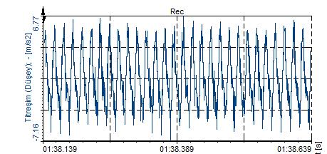 uyardığı doğal frekansta titreşim sinyali meydana gelmiştir. Veri grafikleri Şekil 4.10 da verilmiştir.