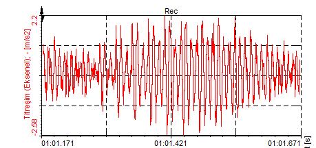 3x, 97,66 Hz ( ) frekansı, 4x, 6x ve 5x harmonikleri gözlenmiştir.