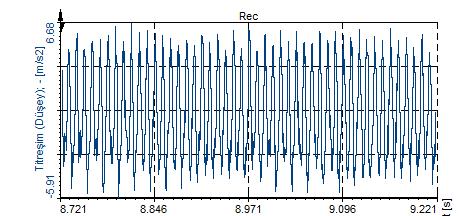 titreşiminin uyardığı 147,7 Hz doğal frekansındaki sinyal birinci ve ikinci baskın genlikte belirmiştir, bunun yanında rulman titreşimlerinin uyardığı 1064,5 ve 964,4 Hz doğal frekansları da