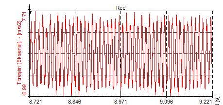 Eksenel yön verileri, doğal frekansları uyaran temel frekans harmonikleri de dahil olmak üzere incelendiğinde eksen kaçıklığı belirtileri ve rulman kaynaklı sinyallerin oluştuğu gözlenmiştir.