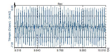 142,83 Hz (3x) frekansındaki sinyal ile 147,7 Hz doğal frekansı çakışmış ve süperharmonik rezonans durumu meydana gelmiştir.