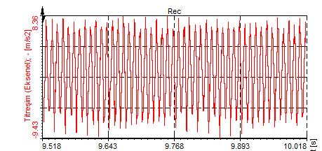 19 da eksenel yön ölçümünde 2x eksen kaçıklığı harmoniğinin uyardığı 96,44 Hz doğal frekansındaki sinyal en baskın sinyal olarak ortaya çıkmıştır.