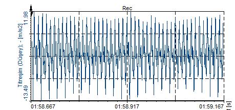 21 de eksenel yönde 95,21 Hz (2x) frekansındaki titreşim sinyalinin uyardığı 144 Hz ve 147,7 Hz doğal frekanslardaki süperharmonik rezonans etkisi; radyal yönde