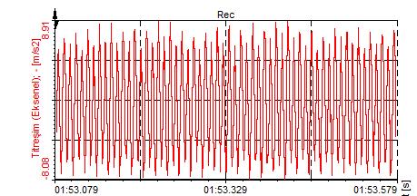 balanssızlık belirtisi 1x harmoniği her iki yönde de ikinci baskın sinyal olarak gözlemlenmiştir.