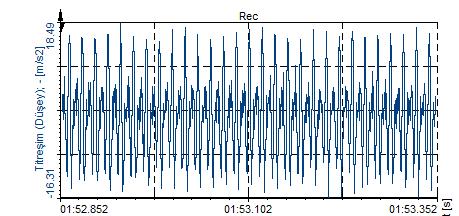 c) 0,3 mm eksen kaçıklığı testi (T22) Her iki yönde 2x harmoniği en baskın sinyal olarak tespit edilmiştir; balanssızlık göstergesi olan 1x harmoniği radyal yönde üçüncü baskın, eksenel yönde ikinci