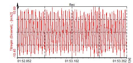 Eksenel yönde eleman geçiş bölgesinde 878,85 Hz (15x) frekansındaki sinyalin uyardığı 880,1 Hz doğal frekansı, 585,9 Hz (10x) frekansındaki sinyalin uyardığı 587,2 Hz doğal frekansındaki sinyal