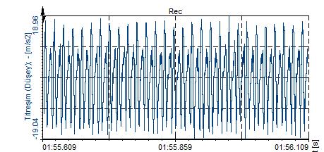 ve radyal yön verilerinde rulman frekanslarının uyardığı 985,1 Hz doğal frekansındaki genlik beşinci baskın sinyal olarak tespit edilmiştir. Veri grafikleri Şekil 4.27 de verilmiştir.