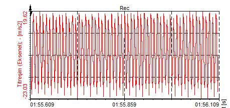 27: 3510 min -1 devir sayısında 0,5 mm eksen kaçıklığı etkisi verileri Radyal yönde 116 Hz, 173,3 Hz, 289,3 Hz, 57,37 Hz, 985,1 Hz ( ) frekanslarındaki sinyaller; eksenel yönde 116 Hz, 57,37 Hz,