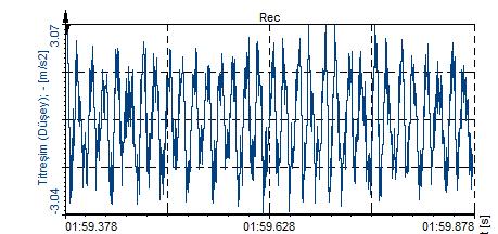 127 Hz (4x) ve 85,45 Hz ( ) frekanslarındaki sinyaller gözlenmiştir. Her iki yöndeki frekanslar mekanik gevşeklik belirtilerini ifade etmektedir.