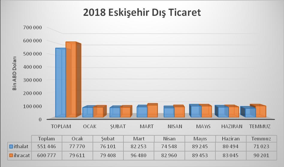 4. ESKİŞEHİR DIŞ TİCARET Temmuz ayında Eskişehir in ithalatı bir önceki aya göre yaklaşık olarak % 12 azalırken aynı dönemde ihracatı yaklaşık % 8,7 artış göstermiştir.