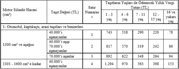 (I) sayılı tarifede yer alan otomobil, kaptıkaçtı, arazi taşıtları ve benzerlerinde, ilk kayıt ve tescil edildiği tarih itibarıyla taşıt değerine isabet eden satır, sonraki yıllarda da bu taşıtın