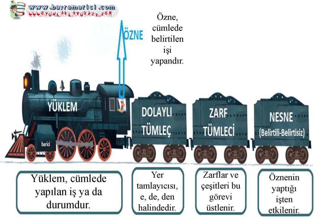 YÜKLEM Cümlede işi, oluşu veya durumu kişiye bağlı olarak bildiren sözcük veya sözcük gruplarına yüklem denir. Yüklem olmadan cümle kurulamaz. Yüklem çekimli fiil veya ek fiil almış bir isim olabilir.