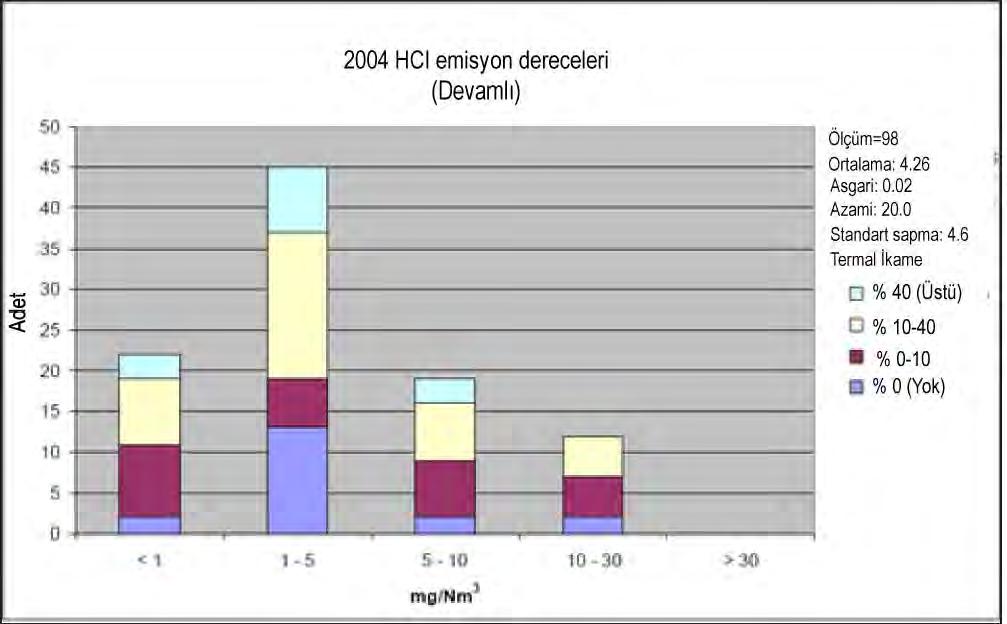 Şekil 1.49: Termal ikame oranı ile kategorize edilen sürekli HCl ölçümlerinin dağılımı [97, CEMBUREAU, 2007] Şekil 1.