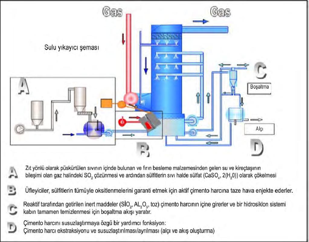 1.4.5.2.2 Sulu yıkayıcı Tanım ve sağlanan çevresel faydalar Sulu yıkayıcı, kömür yakıtlı elektrik santrallerinde baca gazı kükürt giderme işlemi için en çok kullanılan tekniktir.