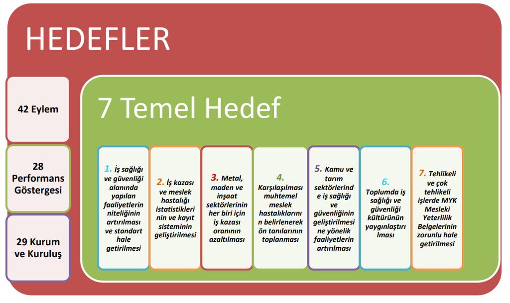 Ulusal Politika Belgesi 2014-2018 Dönemi 7 temel hedef 42 Eylem 28