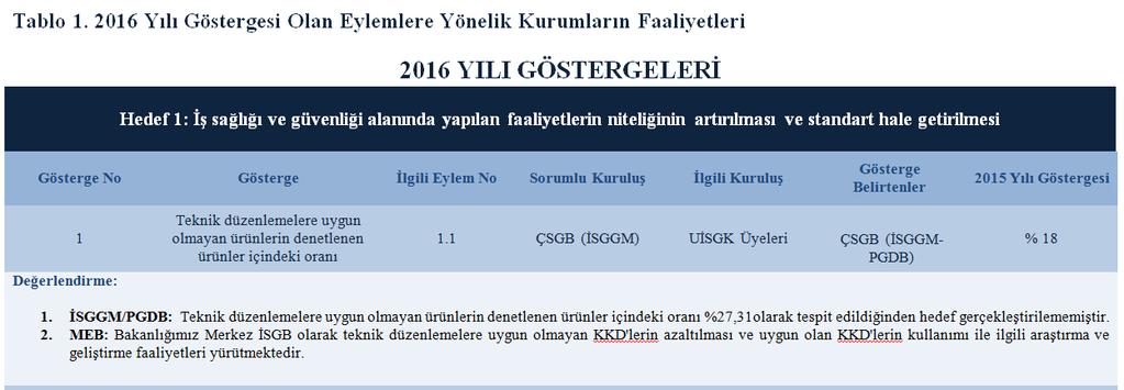 Ulusal İş Sağlığı ve Güvenliği Politika Belgesi (III) ve Eylem Planı 2015 Yılı Faaliyet