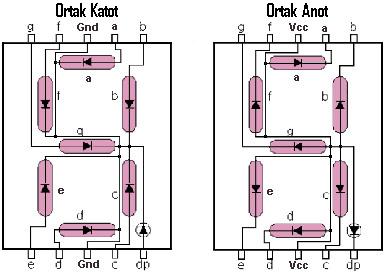 7 SEGMENT DİSPLAYLERİN KULLANIMI Bu yazımızda 7 segment displaylerin kullanımına değineceğiz. Bildiğiniz gibi 7 segment displayler ortak anotlu ve ortak katotlu olmak üzere ikiye ayrılıyorlar.