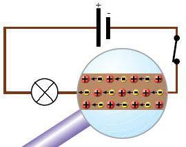 Elektrik Akımı Elektrik akımı, elektron adı verilen çok küçük parçacıkların bir tel boyunca akışıdır.