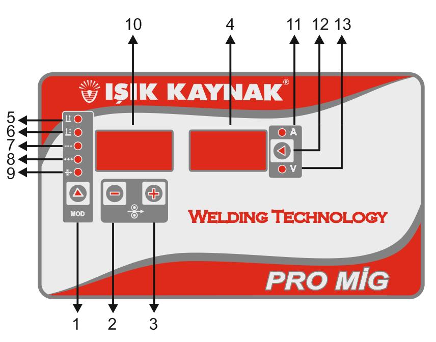 TEKNİK BİLGİLER 1.2.1 Elektronik Kumanda Paneli Şekil 3: Elektronik Kumanda Paneli 1. Fonksiyon Seçici Buton 2. Tel Hızı (-) 3. Tel Hızı (+) 4. Dijital Gösterge (Amper/Volt) 5. Manuel Çalışma 6.