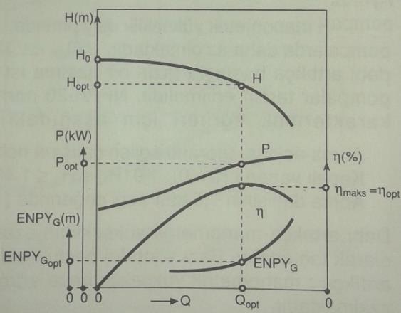 Pompaların tesisata bağlanma şekillerine öre durumlar: a) Tek Pompa Durumunda Karakteristik Özellikler Şekil 1. Tek pompa durumunda karakteristik özellikler.