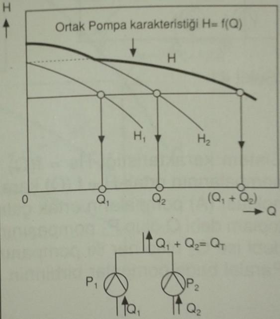 veya daha çok pompanın aynı boru hattında seri çalışması halinde pompaların ortak H=f(Q) karakteristiğini elde etmek için, pompaların aynı debideki manometrik yükseklikleri toplanır.