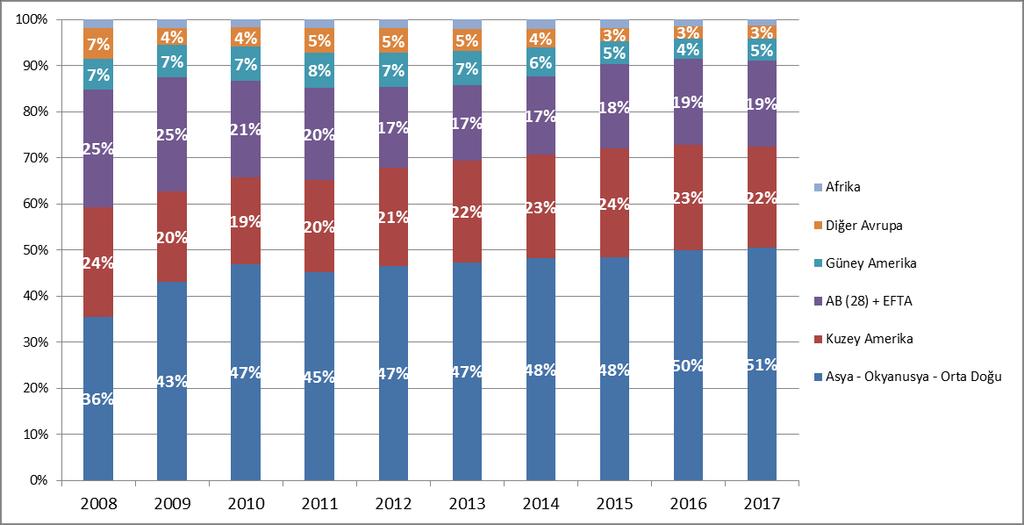 Bölgeler Bazında Dünya Otomotiv Pazarı 2008-2017 Dünyada otomobil pazarı 2017 yılında bir önceki yıla göre yüzde 2 artarak 70 milyon 849 bin adete yükselmiştir.