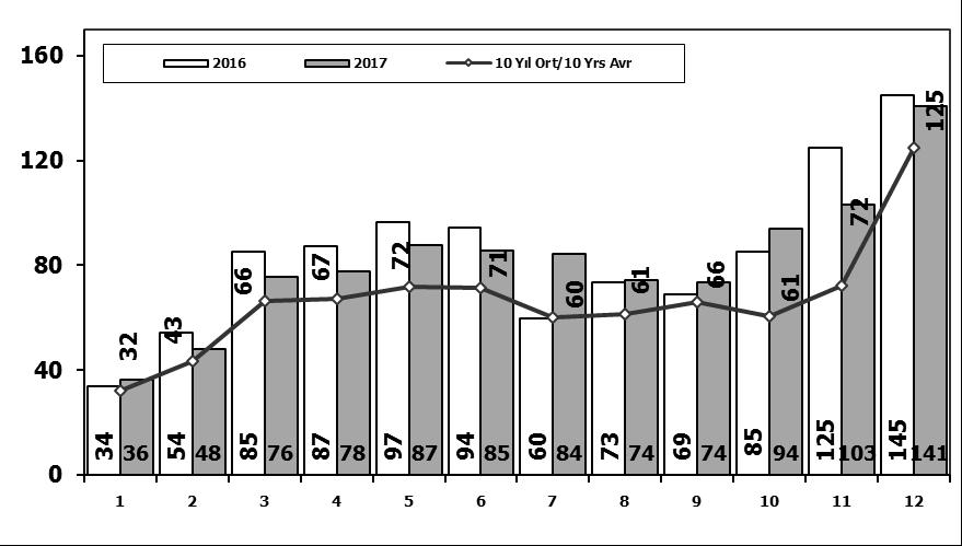 2007-2017 Traktör Üretim Gelişimi (Ocak-Aralık) (x1000) 3.2. Pazar 2017 yılında toplam satışlar 2016 yılına göre yüzde 3 oranında azalarak 980 bin 277 adet seviyesinde gerçekleşti.