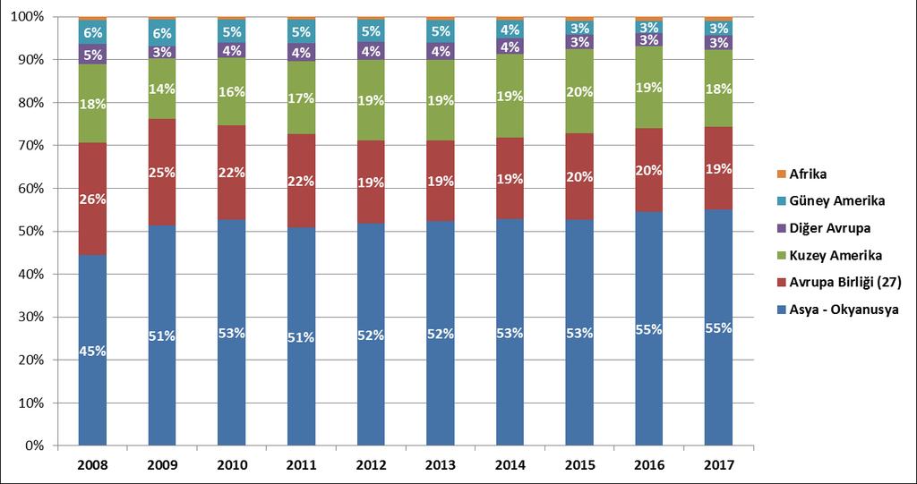 Bölgeler Bazında Dünya Otomotiv Üretimi 2017/2016 Toplam Üretim 2016 2017 Değişim 17/16 Asya - Okyanusya 51.846.421 53.540.607 %3,3 Avrupa Birliği (27) 18.595.985 18.768.153 %0,9 Kuzey Amerika 18.151.