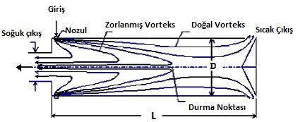 Shannak (2004), yaptığı deneysel çalışmada, vorteks tüp içerisindeki enerji ayrışma olayı ile sürtünme kayıplarını teorik ve deneysel olarak incelemiştir.