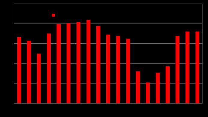 Euro Bölgesi ve ABD yaptırımlarının keskin hissedildiği 2013-2015 döneminde ülke üretimini, ortalama günde 1 milyon varilin üzerinde azaltmıştı (Şekil 2).