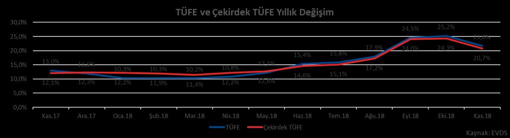 İç talepte gözlenen yavaşlamanın etkisiyle kapasite kullanım oranı 1,3 baz puan gerileyerek Kasım ayında 74,1 seviyesinde gerçekleşti.