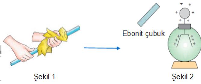 2018-LGS-Fen Bilgisi Deneme Sınavı 9 1. Ayşe Şekil 1 de görüldüğü gibi nötr olan ebonit çubuğu nötr bir yün kumaşa sürtüyor.