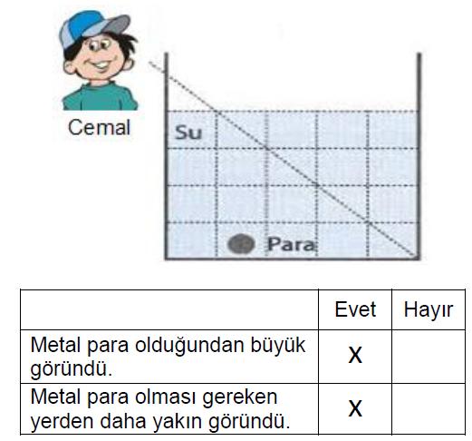 Bu gözlemlerden yola çıkarak aşağıdaki yorumlardan hangisinin söylenmesi beklenemez? A) Her iki gözlemde de ışığın kırılması söz konusudur.