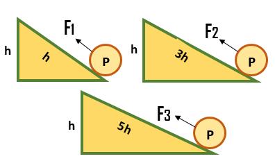 Sürtünme kuvvetinin önemsiz olduğu şekildeki sistemde h = 2 olduğuna göre P yükü kaç l 3