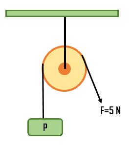 10 N B.20 N 6. Aşağaki hareketli makara F=17N kuvveti ile P yükünü çekmektedir.