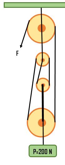 Şekildeki palanga düzeneğinde makaralar ağırlıksızdır. P yükü 150 N olduğuna göre F yükü kaç newtondur? A.