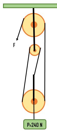 Şekildeki palanga sisteminde P yükü 200 newton olduğuna göre F yükü kaç newtondur?