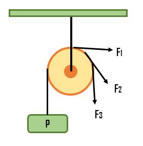 Yanda verilen P yükü F1, F2 ve F3 kuvvetleriyle dengelenmektedir.