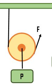 Sabit makara Fx ile 3 metre çekildiğinde P kuvveti 3 metre yükselir. III.