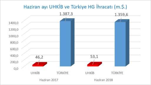 AYLIK İHRACAT DEĞERLENDİRMESİ Milyon $ Haziran 2017 Haziran 2018 Değişim % UHKİB TÜRKİYE UHKİB TÜRKİYE UHKİB TÜRKİYE