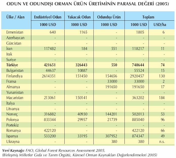 Bazı Ülkelerle Karşı şılaştırmalar OGM 2006: Orman Varlığımız.