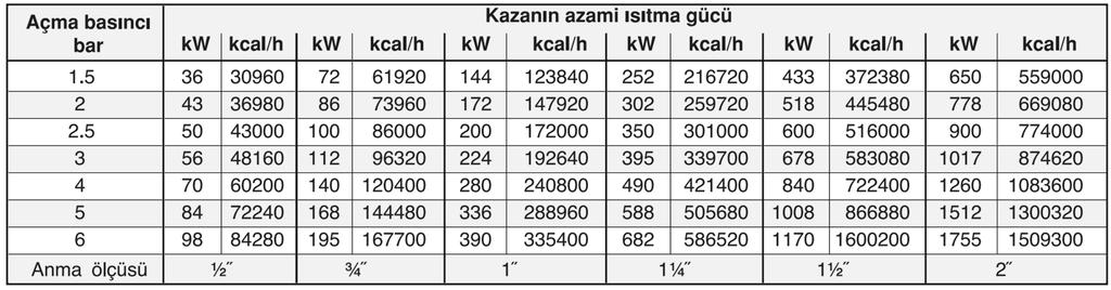 ÖLÇÜLENDİRME Anma Ölçüsü ( A ) [inç] Tahliye Ölçüsü ( B ) [inç] C D E 1/" DD.